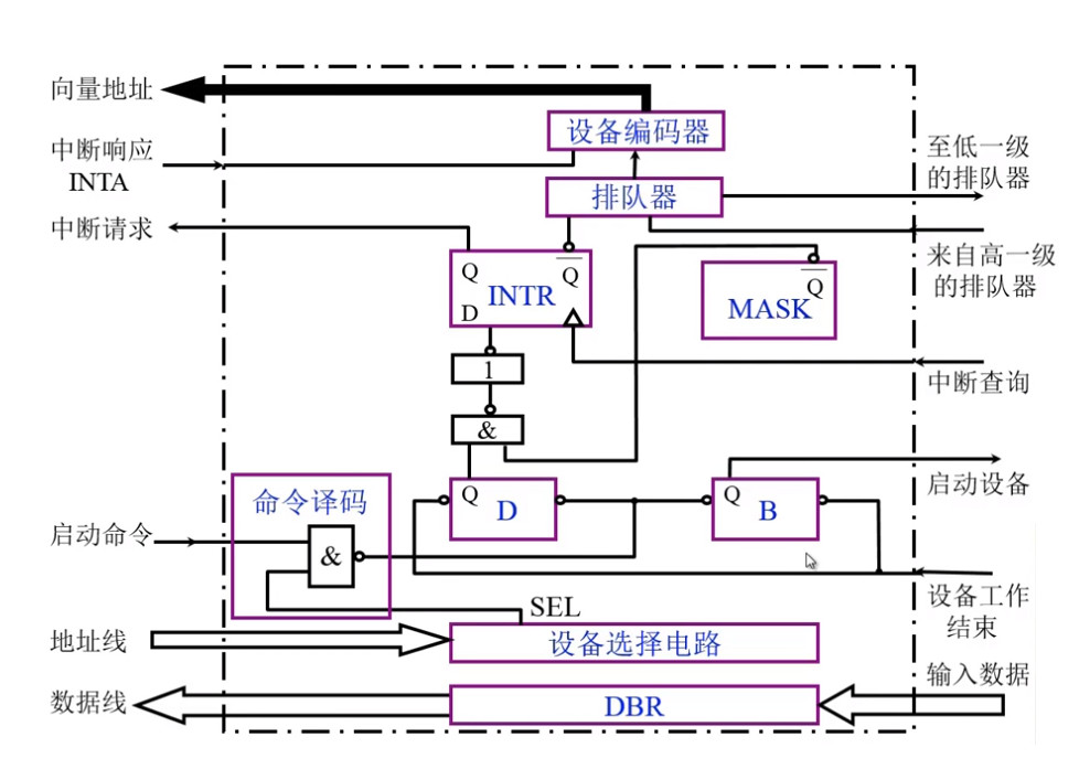 程序中断方式接口电路的基本组成